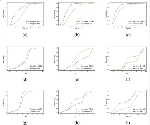 Fig. 10 Cumulative distribution for all features grouped by label. a Average Resulting Vector
