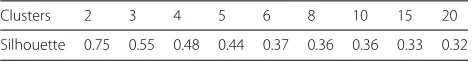 Table 4 Sillhouete factor for clusters
