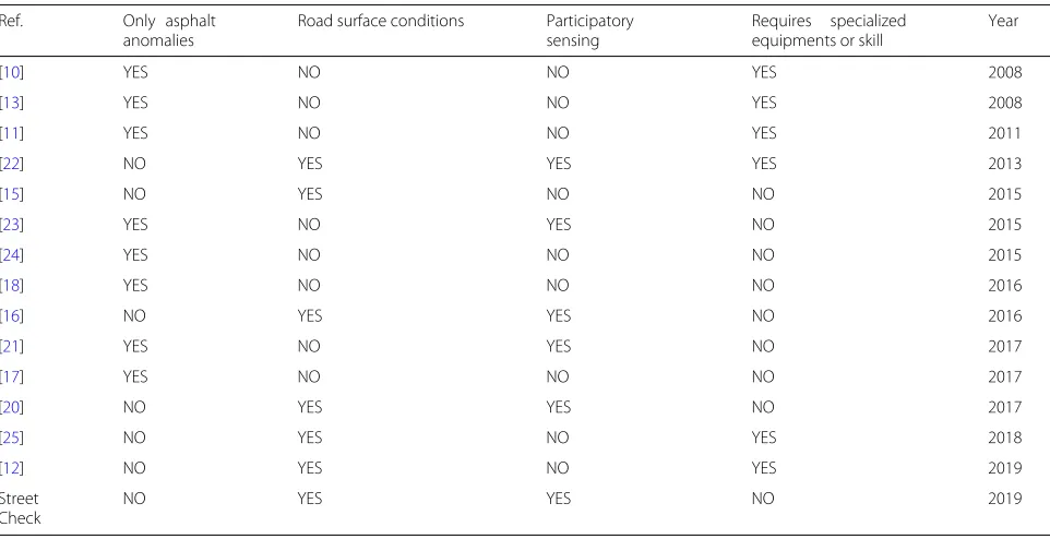 Table 1 Summary of related work