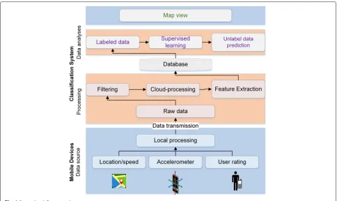 Fig. 1 Streetcheck Framework