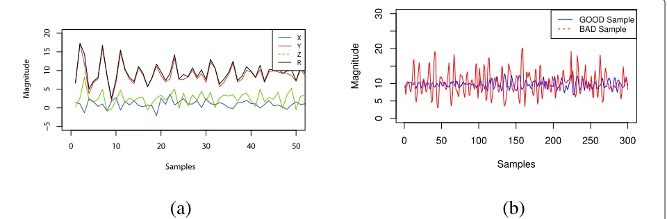 Fig. 4 Resulting Vector from {x,y,z}-accelerometer axes. a Comparison {x,y,z} with the resulting vector (R)