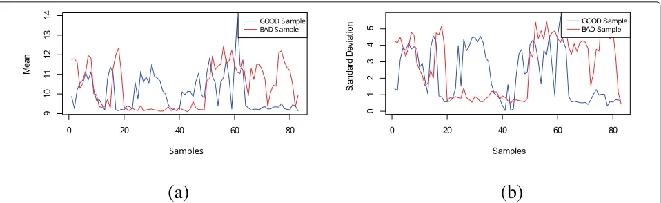 Fig. 5 Features based on the resulting vector from {x,y,z}-accelerometer axes. a Average of the Resulting vector - R-Mean