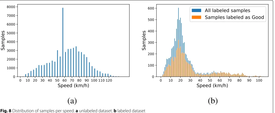 Fig. 7 Quartiles from {x,y,z}-accelerometer axes. a X-Axis. b Y-Axis. c Z-Axis