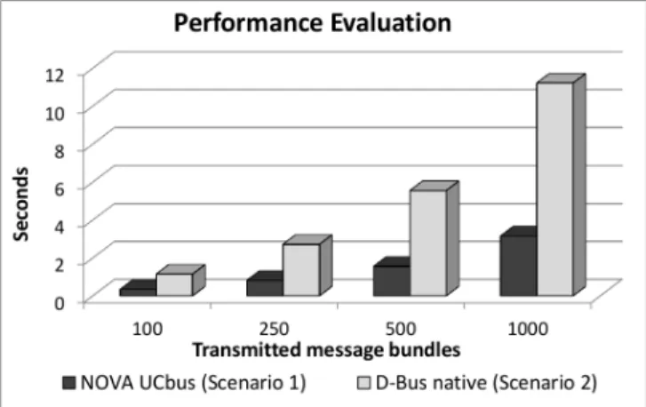 Figure 1. Performance Evaluation