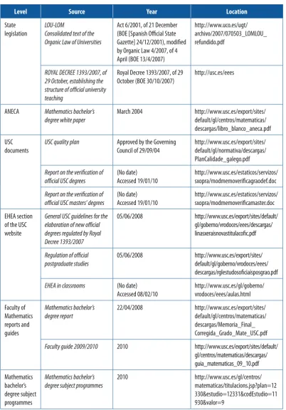 Table 1. Oﬃcial documents selected for the research