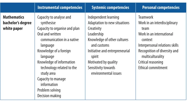 Table 2. Cross-curricular competencies included in the Mathematics bachelor’s degree white paper
