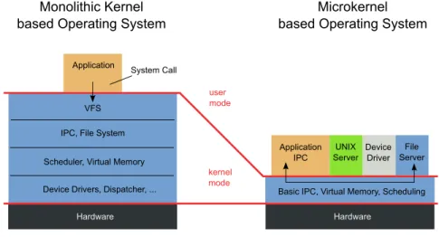 Fig. 5. Overview of the differences between a monolithic kernel and a microkernel