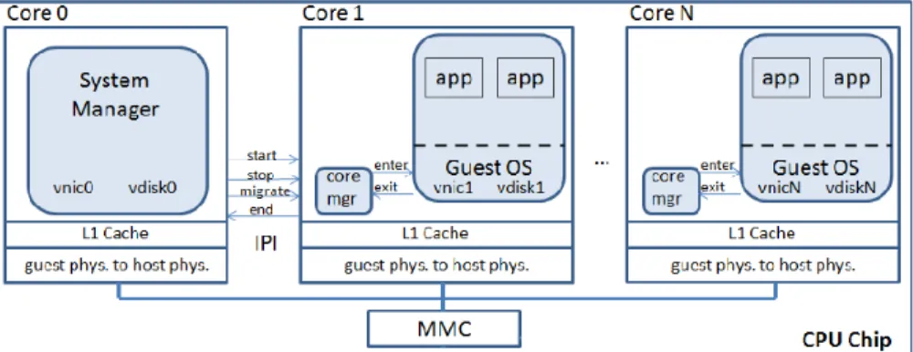Table 1. Amount of lines of critical code into Xen, after [30]