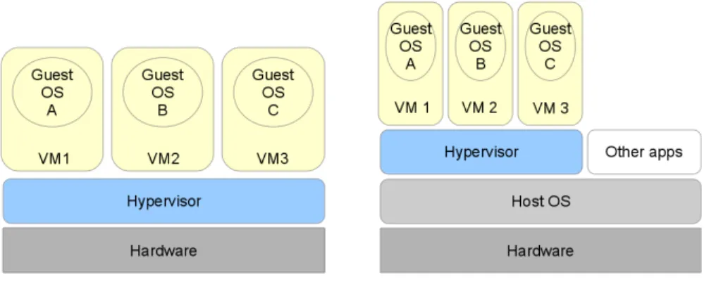 Fig. 1. Type 1 hypervisor Fig. 2. Type 2 hypervisor