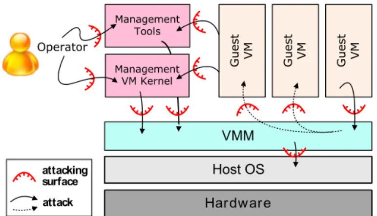 Fig. 3. (after figure 1 from [30]) Attack surfaces on virtual machines