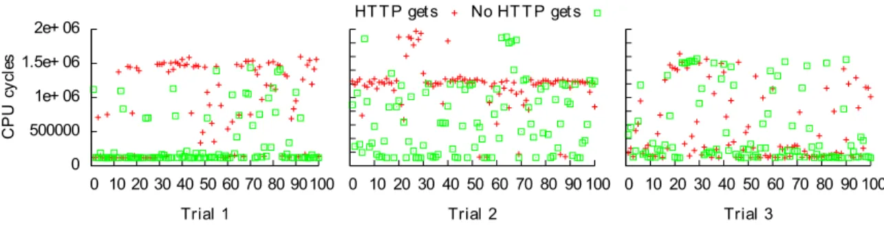 Fig. 4. (Figure 5 from [23]) Establishing co-residence in a cloud through load measurements