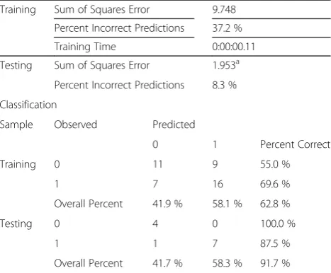 Table 1 CI for stock logistic regressive predictor: model summary