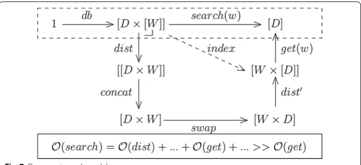 Fig. 7 Document search model