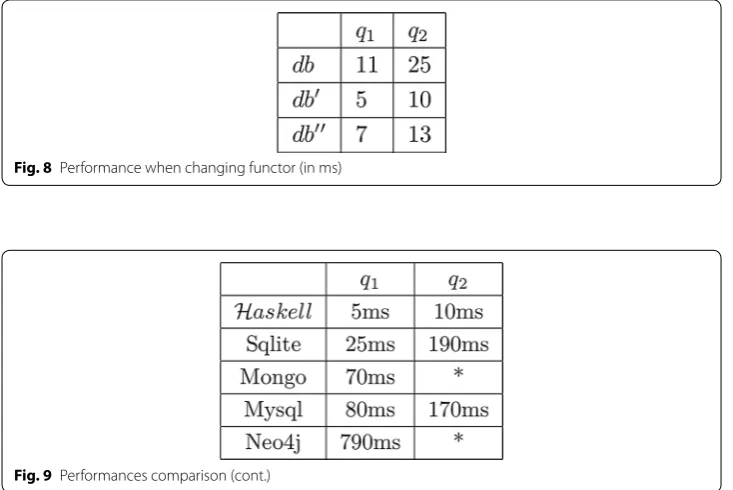 Fig. 8 Performance when changing functor (in ms)