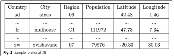 Fig. 2 Sample relational DB