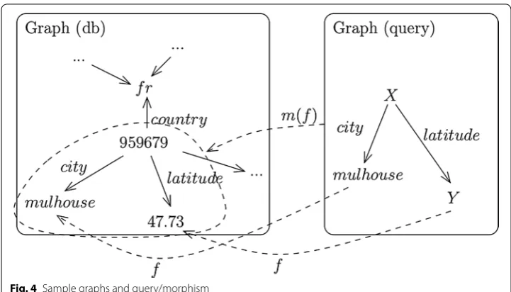 Fig. 4 Sample graphs and query/morphism