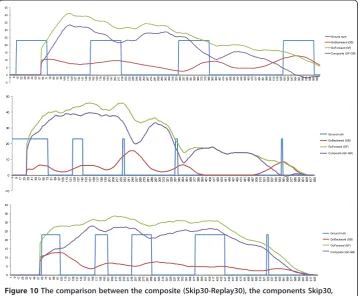 Figure 10 The comparison between the composite (Skip30-Replay30), the components Skip30,Replay30), and the reference time series reveals that the Replay30 time series is the most suitablefor further analysis, because it closely matches the ground truth.