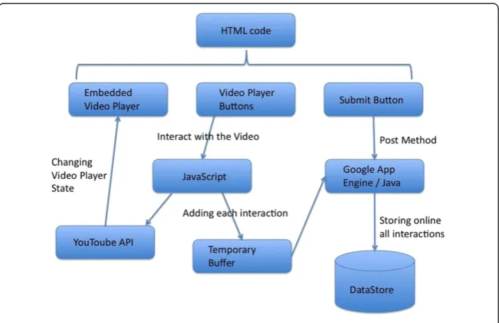 Figure 4 SocialSkip architectural components.
