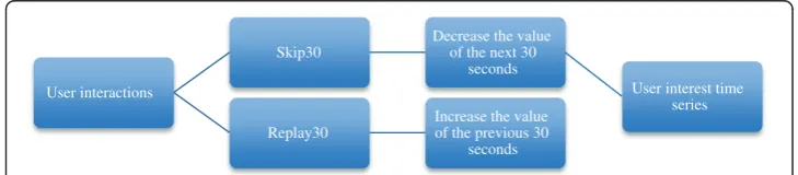 Table 1 Previous user interest modeling research has established the significance ofmapping user actions to video semantics, but there are drawbacks in all approaches