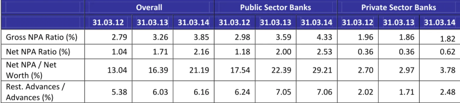 Figure 1. Trend in Gross NPA ratio and Restructured Assets to Advances ratio 