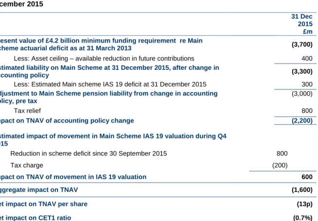 Table 2. Summary of the impact of the Pension Fund accounting policy change and estimated  Main  Scheme  IAS  19  valuation  changes  on  CET1  capital  ratio  and  TNAV  per  share  as  at  31  December 2015 