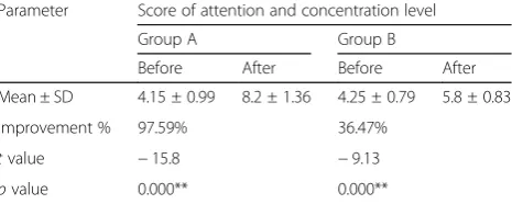 Table 1 Comparison of mean scores of attention andconcentration level pre and post treatment within each group