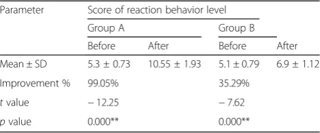 Fig. 1 Scores of LRL pre and post treatment within each group. LRL, logical reasoning level