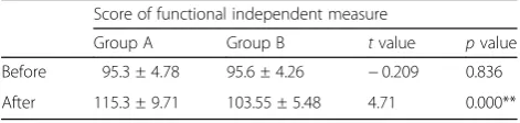 Fig. 2 Comparison of the mean scores of ACL, FML, LRL, and RBL after treatment between groups