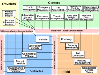 Figure 48:12: National ITS physical architecture showing subsystems and communications