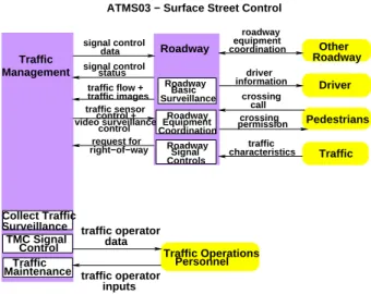 Figure 48:14: Surface street control market package