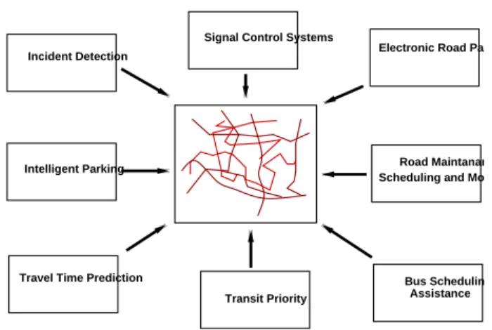 Figure 48:1: ITS user services