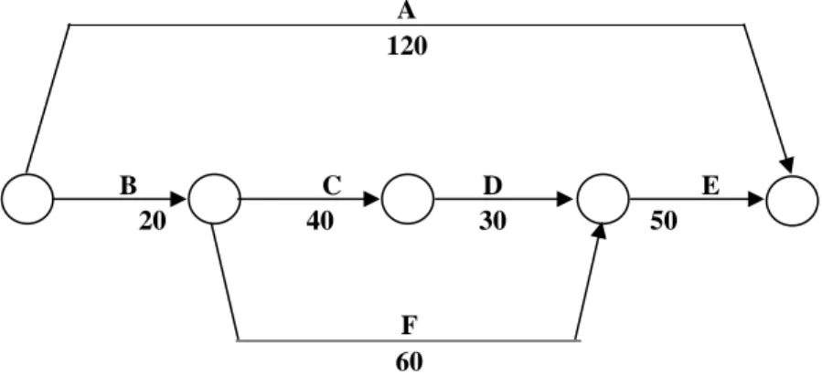 Figure 8 illustrates the duration-cost relationship of a particular activity. The crash-cost slopes  for this activity are: 
