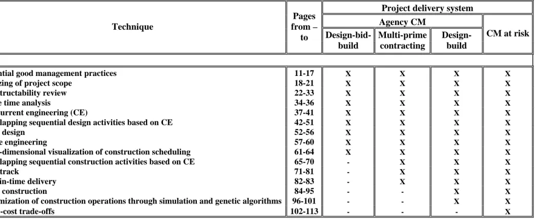 Table 1. Schedule acceleration techniques 