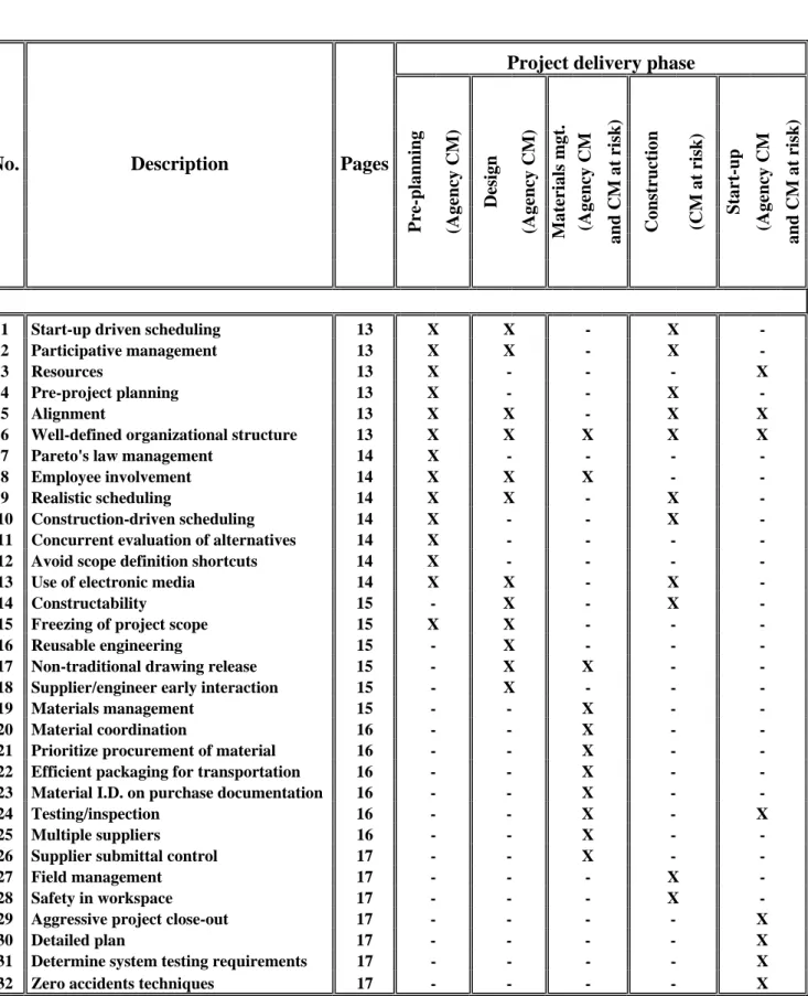 Table 2. Good management practices for achieving reduced delivery times 