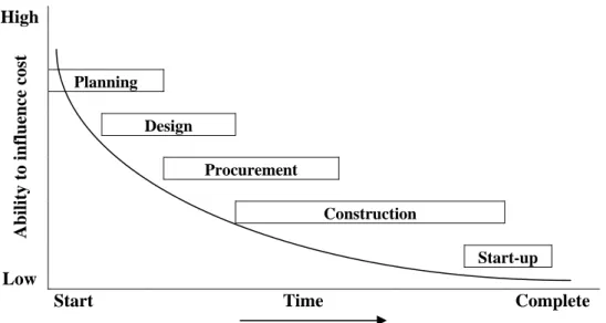 Figure 1. Ability to influence the final cost over the life of the project (taken form CII: 