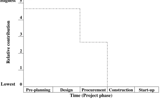 Figure 2. Impact of concurrent engineering over project life cycle (taken from CII: 