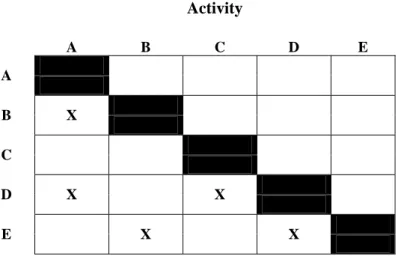 Figure 5. Partitioned design structure matrix (taken from   Bogus et al. 2002, pp. 267) 