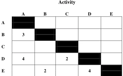 Figure 6. Enhanced design structure matrix (taken from   Bogus et al. 2002, pp. 268) 