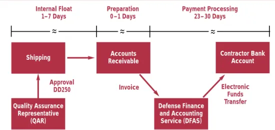 Figure 5 illustrates the billing process for fixed- fixed-price contract delivery events