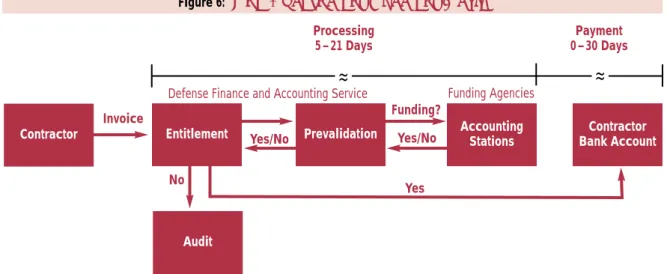 Figure 6: The Government Payment Cycle