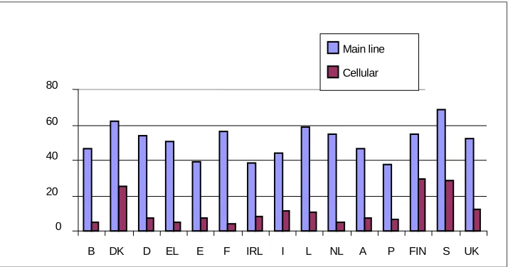 Figure 1: Number of subscribers per hundred inhabitants in 1996