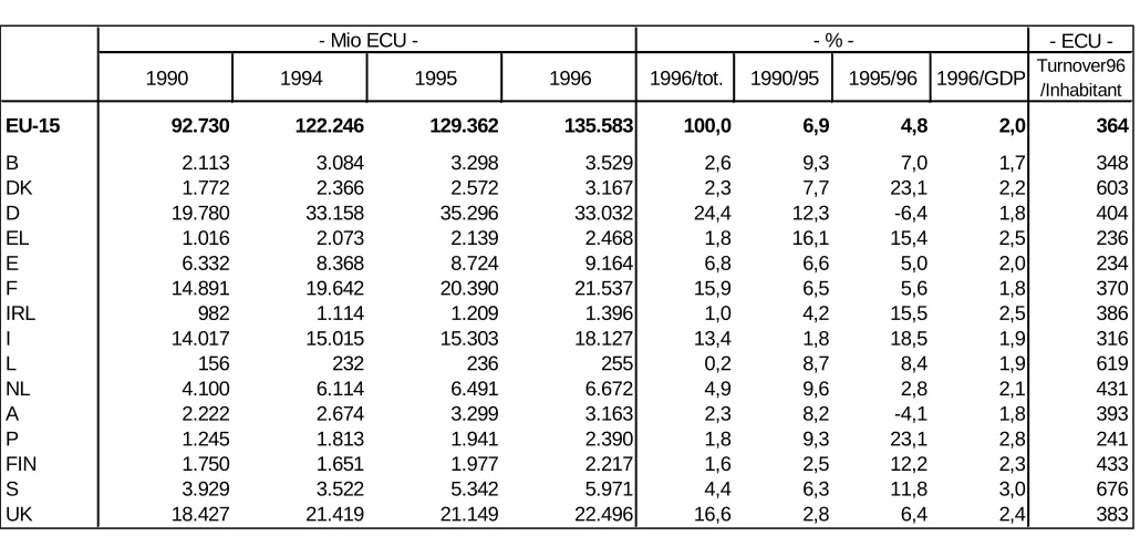 Table 1: Turnover of telecommunication enterprises