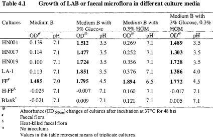 Table 4.1 Growth of LAB or faecal microflora in different culture media 