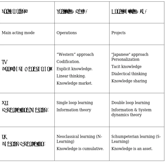 Table 3: Synthesis of two perspectives regarding KM, OL and Learning Organizations 
