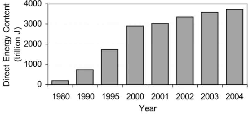 Figure 1. Energy production from biogas in Denmark  Data from: Danish Energy Authority (2005a) 