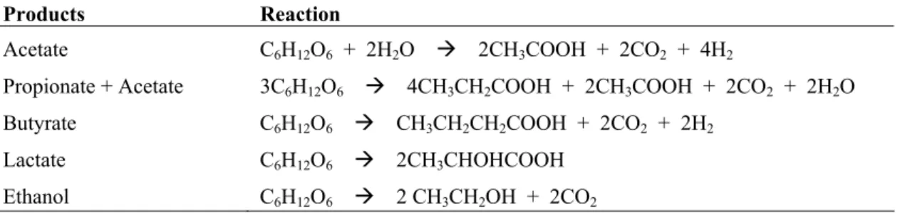 Table 1. Examples of glucose fermentation products   Products Reaction 