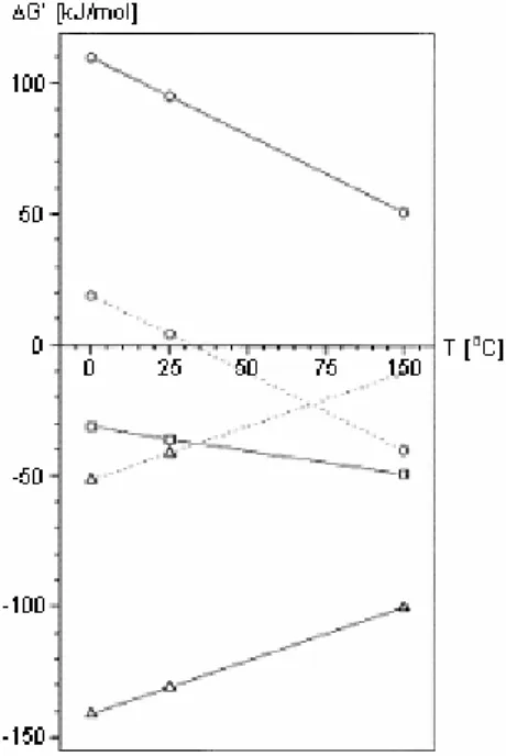 Figure 3. Temperature dependence of the free energy change in anaerobic hydrogen and acetate  metabolism; solid lines, standard conditions (1 M concentrations, 1 atm pressure); dashed lines,  the same for 10 -4  atm of hydrogen; : aceticlastic methanogene