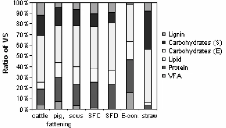 Figure 4. The average composition of VS in freshly excreted cattle manure, fattening pig  manure, sow manure, solid fraction from centrifugation of pig manure (SFD), solid fraction  from chemical precipitation of manure (SFC), liquid fraction pretreated wi