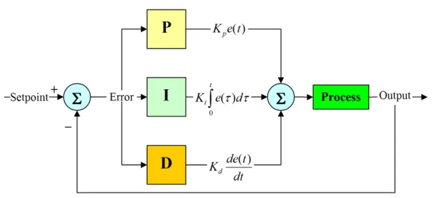 Figure 2 Overview of PID Control. Top block is proportional, middle block is integral (past) and the bottom block is rate of change