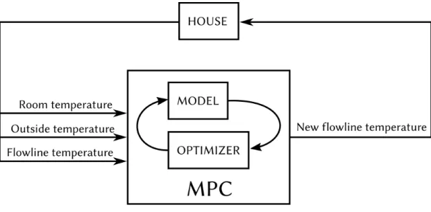 Figure 3 Overview of MPC control. The MPC controller uses an internal model to iteratively optimize what the next output should be.